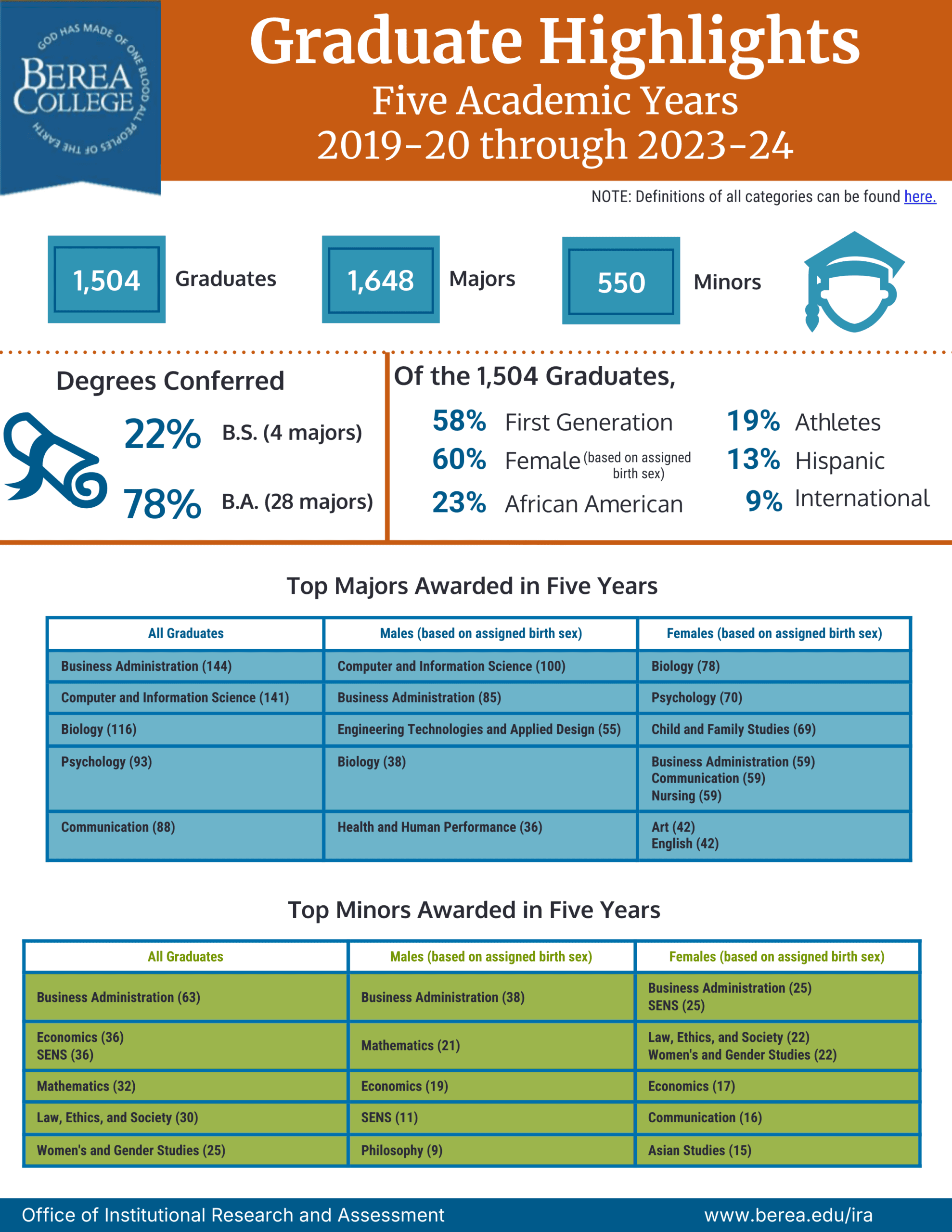 Graduate Highlights 2019-20 through 2023-24