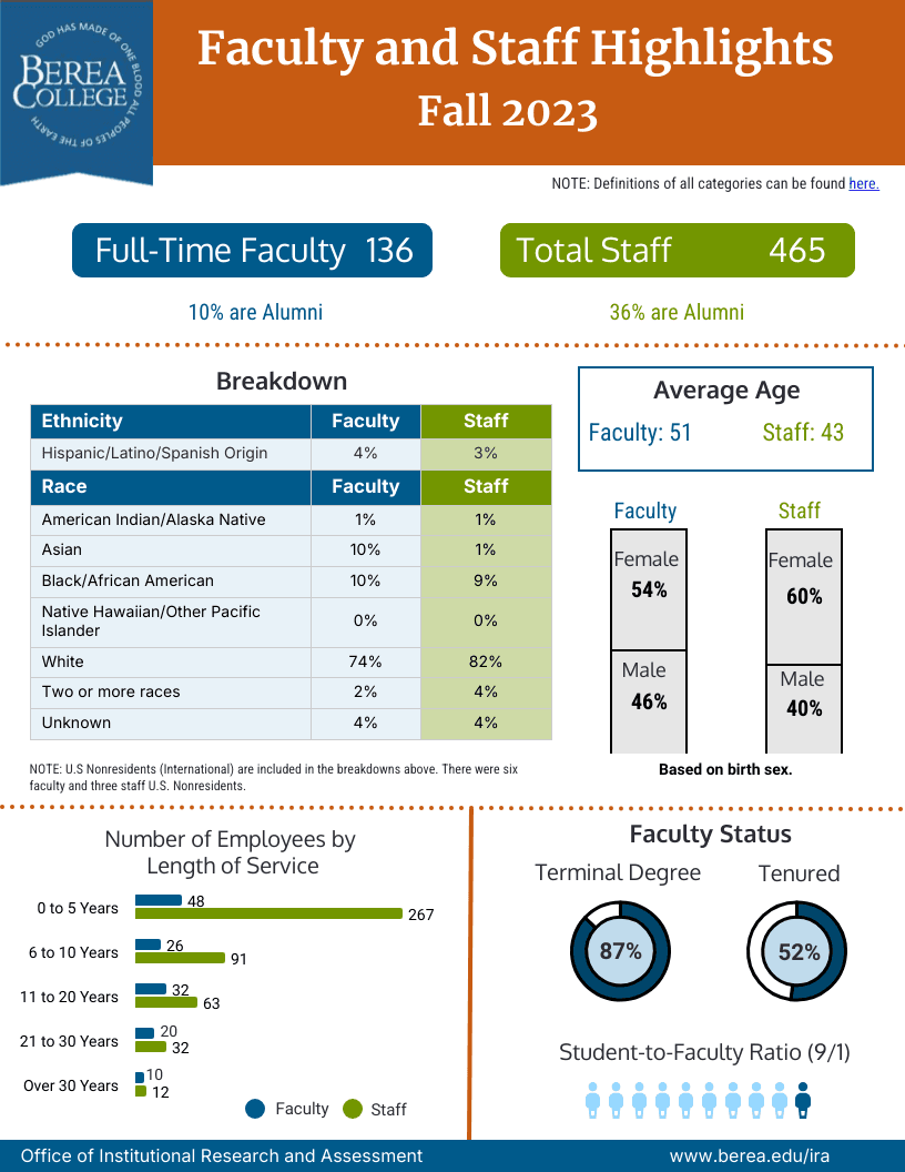 Faculty and Staff Highlights 2023