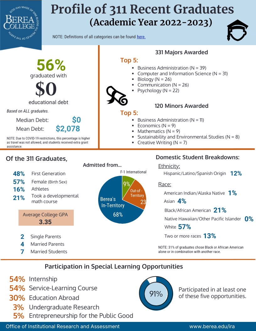 Profile of 311 Recent Graduates