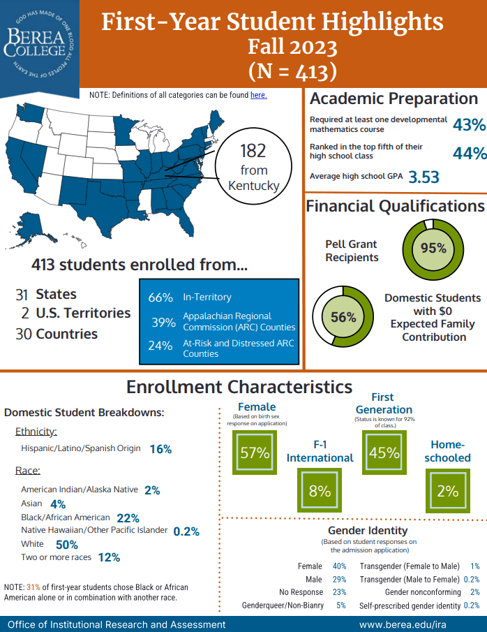 First-Year Student Highlights Fall 2023