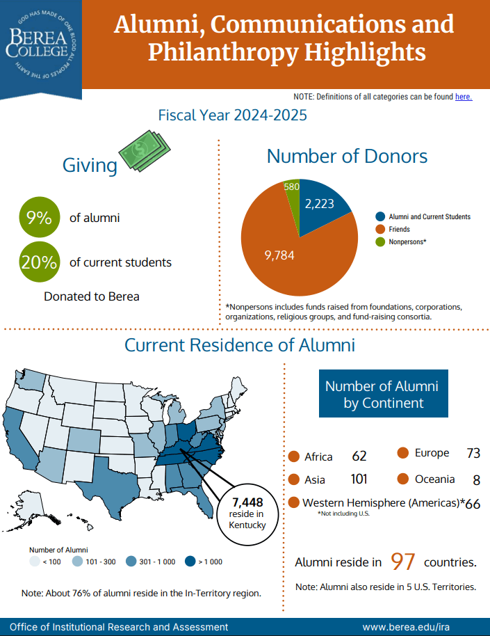 Alumni, Communications, and Philanthropy Highlights 2025